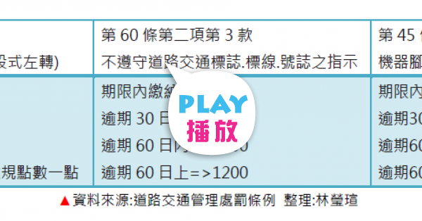 哪種車輛路權大